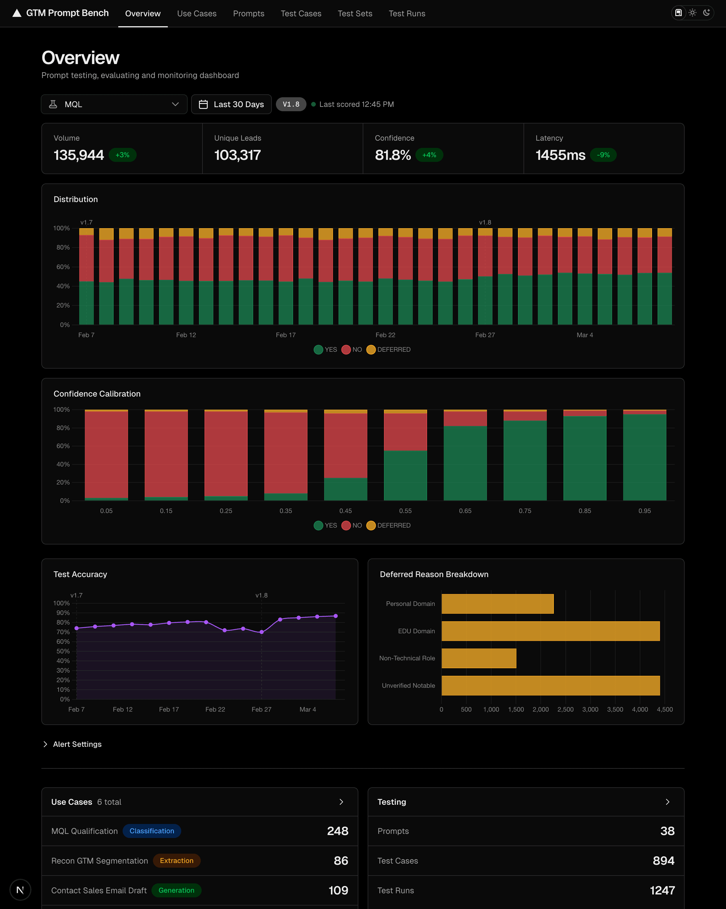 Prompt Bench monitoring dashboard showing volume, confidence, and distribution charts